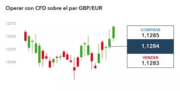 CFD sobre forex gbp/eur